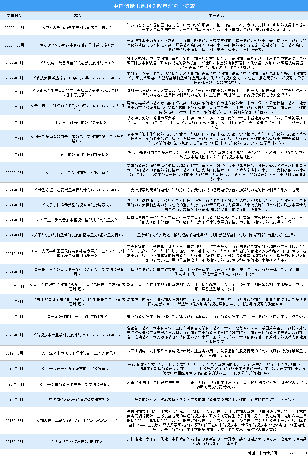 2023年中国储能电池行业最新政策汇总一览（图）