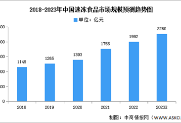 2023年中国速冻食品市场现状及发展前景预测分析（图）