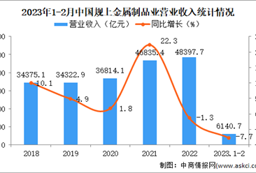 2023年1-2月中国金属制品业经营情况：利润同比下降23.7%