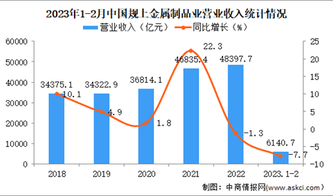 2023年1-2月中国金属制品业经营情况：利润同比下降23.7%
