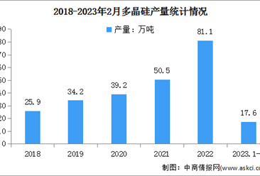2023年1-2月全国光伏制造行业运行情况：多晶硅、组件产量同比增长均超过60%