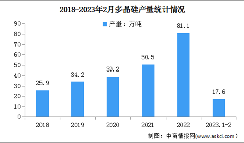 2023年1-2月全国光伏制造行业运行情况：多晶硅、组件产量同比增长均超过60%
