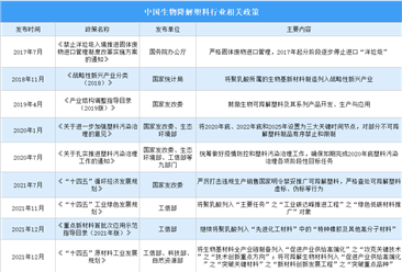 2023年中國生物降解塑料行業最新政策匯總一覽（圖）