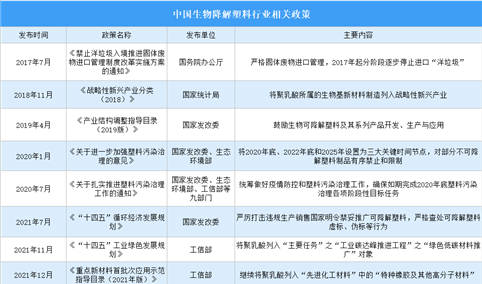 2023年中国生物降解塑料行业最新政策汇总一览（图）