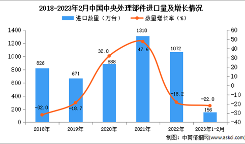 2023年1-2月中国中央处理部件进口数据统计分析：进口量小幅下降