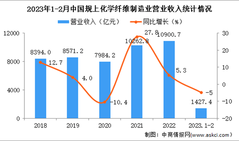 2023年1-2月中国化学纤维制造业经营情况：营收同比下降5%