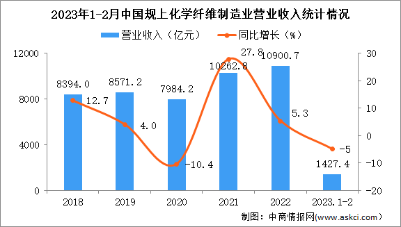 2023年1-2月中国化学纤维制造业经营情况：营收同比下降5%
