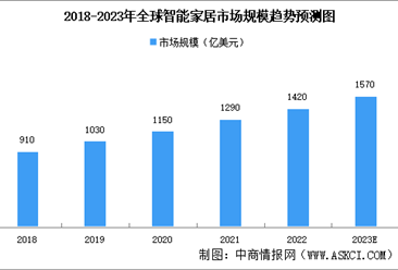 2023年全球及中國智能家居市場規模預測分析（圖）