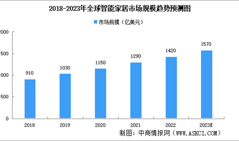 2023年全球及中国智能家居市场规模预测分析（图）
