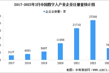 2023年中国数字人企业数据分析：现存企业92471家（图）