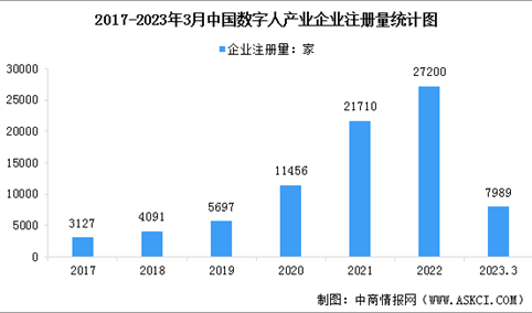 2023年中国数字人企业数据分析：现存企业92471家（图）
