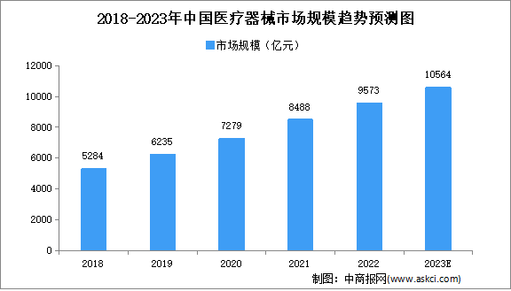 2023年中国医疗器械市场规模及细分行业市场规模预测分析（图）