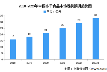 2023年中国冻干食品市场规模及专利申请情况预测分析（图）