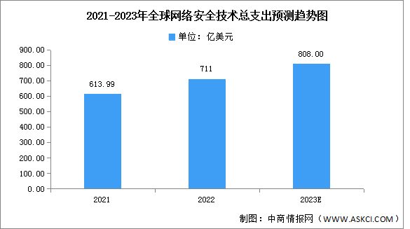 2023年全球网络安全技术支出规模及竞争格局预测分析（图）