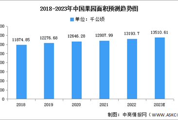2023年中国果园面积及水果产量预测分析（图）