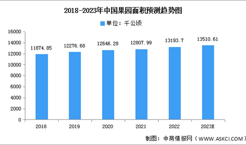 2023年中国果园面积及水果产量预测分析（图）