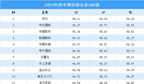 2022年度中国信创500强排行榜（附榜单）
