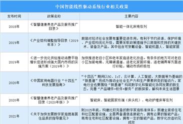2023年中国智能线性驱动系统行业最新政策汇总一览（图）