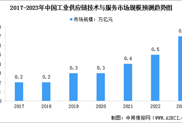 2023年中国工业供应链技术与服务市场规模预测及行业驱动因素分析（图）