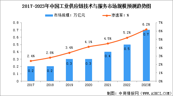 2023年中国工业供应链技术与服务市场现状及行业发展趋势预测分析（图）