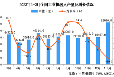 2023年1-2月全国工业机器人产量数据统计分析