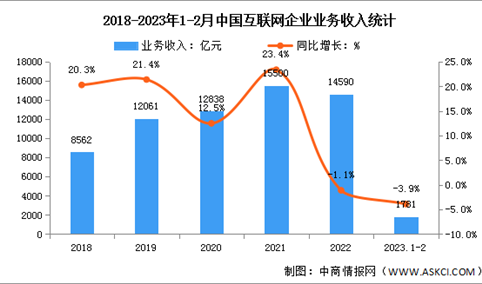 2023年1-2月中国互联网利润总额及研发经费分析（图）