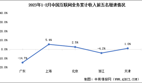 2023年1-2月互联网行业分地区收入分析：上海增势领先（图）