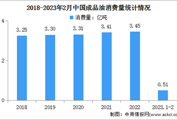 2023年1-2月中國成品油運行情況：消費量同比下降2.2%（圖）