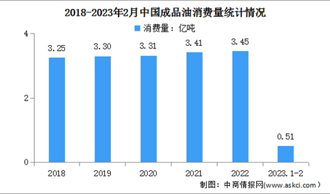 2023年1-2月中国成品油运行情况：消费量同比下降2.2%（图）