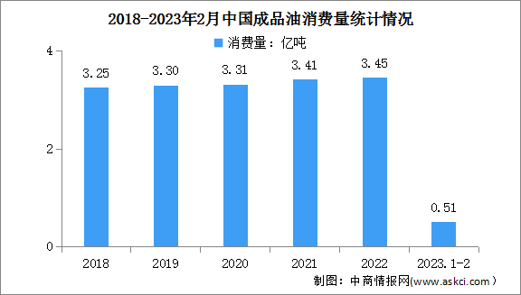 2023年1-2月中国成品油运行情况：消费量同比下降2.2%（图）