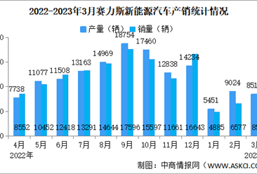 2023年3月赛力斯汽车产销量情况：新能源汽车小康同比增长14.23%（图）