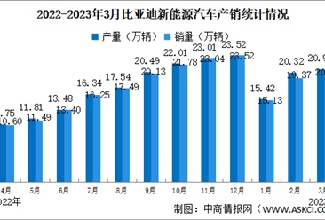 2023年3月比亚迪汽车产销情况：销量同比增长97%（图）
