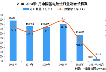 2023年1-2月中國蓄電池進口數據統計分析：進口量降幅較大