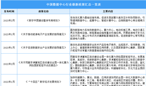 2023年中国数据中心行业最新政策汇总一览（表）