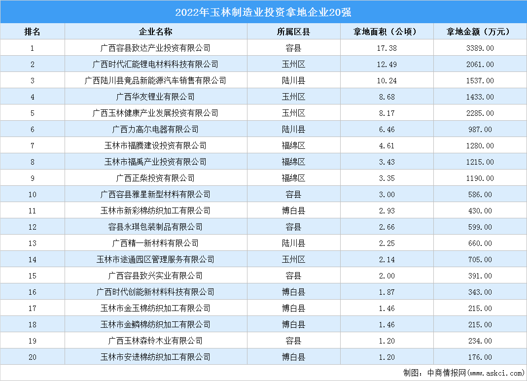 产业投资聚焦 | 2022年玉林市制造业土地投资20强企业汇总