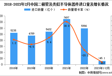 2023年1-2月中国二极管及类似半导体器件进口数据统计分析：进口金额同比减少25.8%