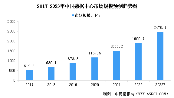 2023年中国数据中心市场现状及行业发展趋势预测分析（图）