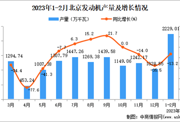 2023年1-2月北京发动机产量数据统计分析
