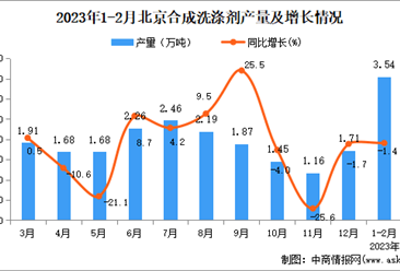 2023年1-2月北京塑料制品产量数据统计分析