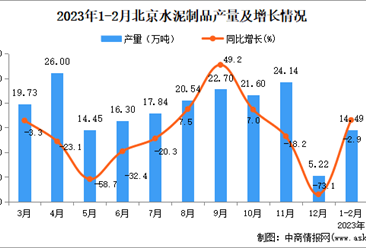 2023年1-2月北京水泥產量數據統計分析