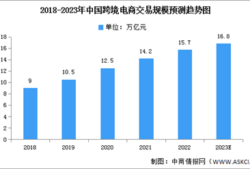 2023年中国跨境电商市场现状及发展趋势预测分析（图）
