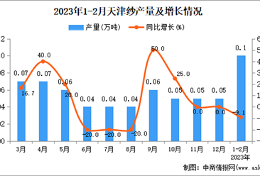 2023年1-2月天津纱产量数据统计分析
