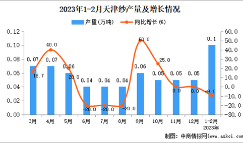 2023年1-2月天津纱产量数据统计分析