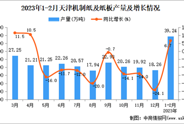 2023年1-2月天津机制纸及纸板产量数据统计分析