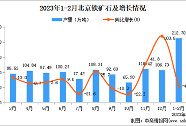 2023年1-2月北京铁矿石产量数据统计分析