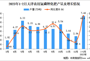 2023年1-2月天津農用氮磷鉀化肥產量數據統計分析