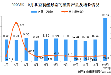 2023年1-2月北京初级形态的塑料产量数据统计分析