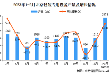 2023年1-2月北京包装专用设备产量数据统计分析