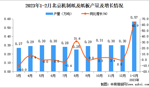 2023年1-2月北京机制纸及纸板产量数据统计分析