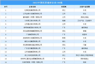 2022中国民营建材企业100强榜单（附榜单）